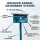 Farm Guard Wild Animal Repellent System